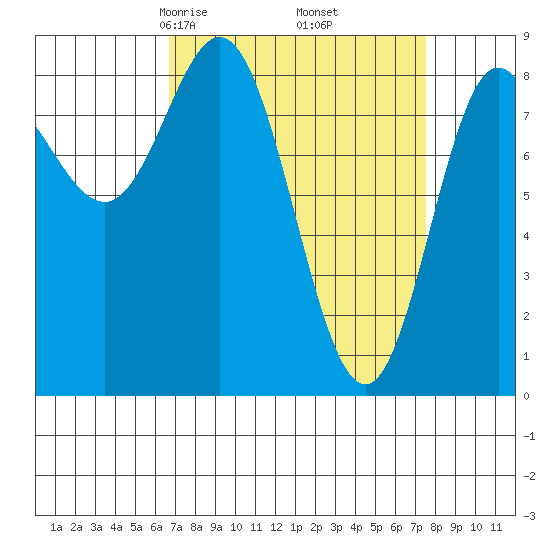 Kruzof Island tide chart for Sunday, March 27, 2022