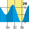 Kruzof Island tide chart for Monday, March 28, 2022