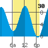 Kruzof Island tide chart for Wednesday, March 30, 2022