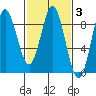 Kruzof Island tide chart for Thursday, March 3, 2022