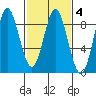 Kruzof Island tide chart for Friday, March 4, 2022
