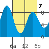Kruzof Island tide chart for Monday, March 7, 2022