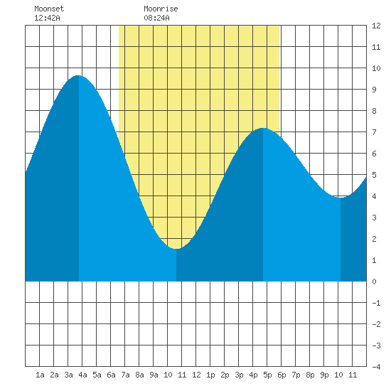 Kruzof Island tide chart for Tuesday, March 8, 2022