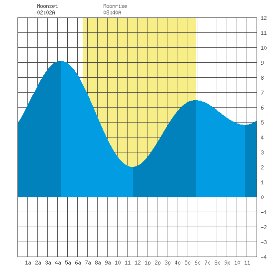 Kruzof Island tide chart for Wednesday, March 9, 2022