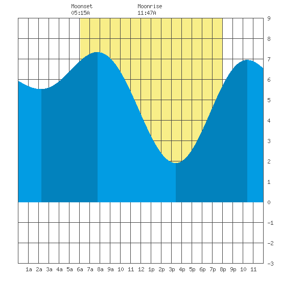Kruzof Island tide chart for Sunday, April 10, 2022