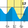 Kruzof Island tide chart for Tuesday, April 12, 2022