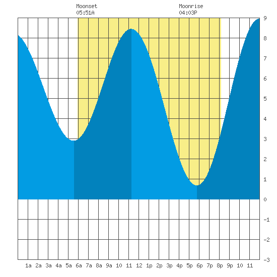 Kruzof Island tide chart for Wednesday, April 13, 2022