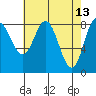 Kruzof Island tide chart for Wednesday, April 13, 2022