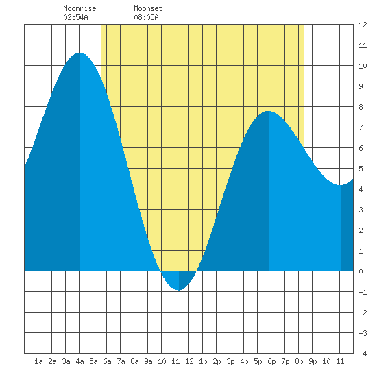 Kruzof Island tide chart for Thursday, April 21, 2022