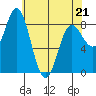 Kruzof Island tide chart for Thursday, April 21, 2022