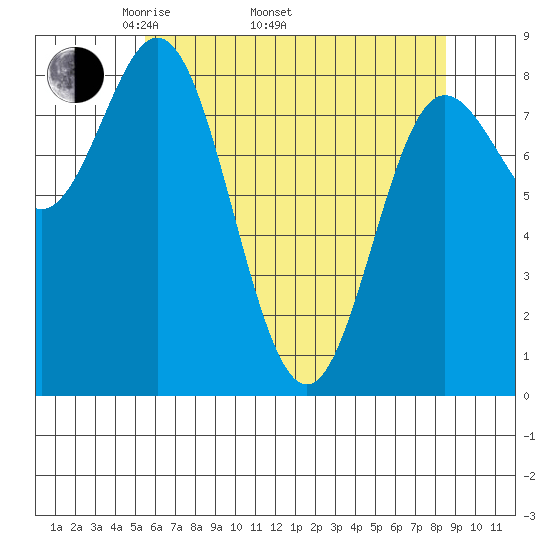 Kruzof Island tide chart for Saturday, April 23, 2022