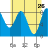 Kruzof Island tide chart for Tuesday, April 26, 2022
