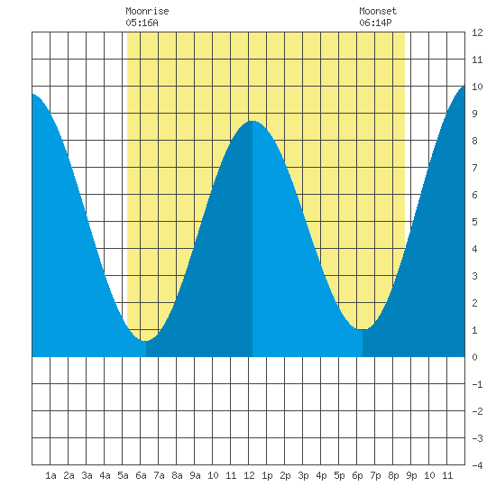 Kruzof Island tide chart for Thursday, April 28, 2022