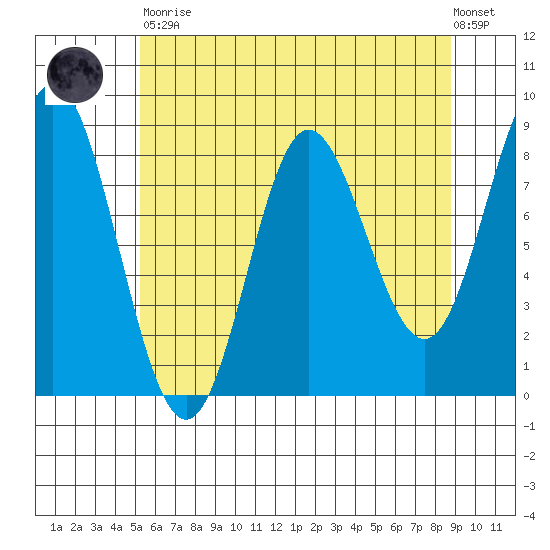 Kruzof Island tide chart for Saturday, April 30, 2022