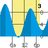 Kruzof Island tide chart for Sunday, April 3, 2022