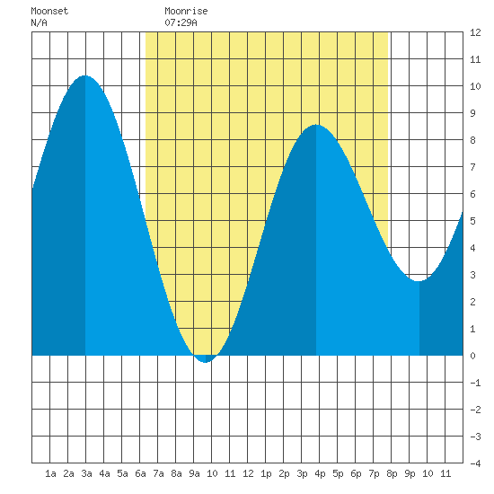 Kruzof Island tide chart for Monday, April 4, 2022