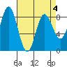 Kruzof Island tide chart for Monday, April 4, 2022