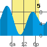 Kruzof Island tide chart for Tuesday, April 5, 2022
