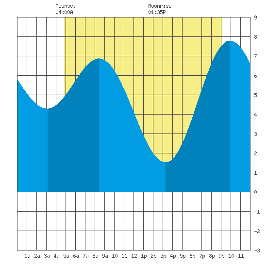 Kruzof Island tide chart for Tuesday, May 10, 2022