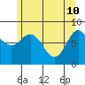 Kruzof Island tide chart for Tuesday, May 10, 2022