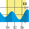 Kruzof Island tide chart for Wednesday, May 11, 2022