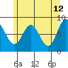 Kruzof Island tide chart for Thursday, May 12, 2022