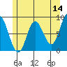 Kruzof Island tide chart for Saturday, May 14, 2022