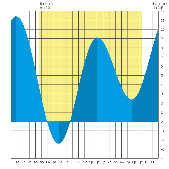 Kruzof Island tide chart for Monday, May 16, 2022