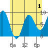 Kruzof Island tide chart for Sunday, May 1, 2022