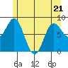 Kruzof Island tide chart for Saturday, May 21, 2022