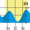 Kruzof Island tide chart for Monday, May 23, 2022