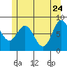 Kruzof Island tide chart for Tuesday, May 24, 2022