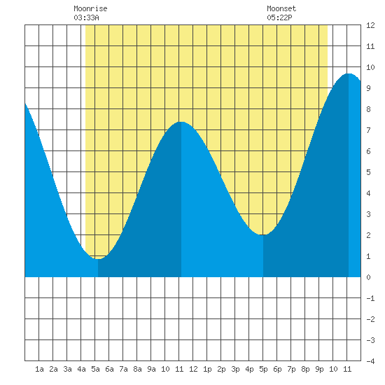 Kruzof Island tide chart for Thursday, May 26, 2022