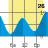 Kruzof Island tide chart for Thursday, May 26, 2022