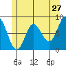 Kruzof Island tide chart for Friday, May 27, 2022