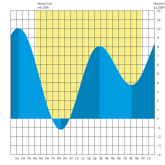 Kruzof Island tide chart for Tuesday, May 31, 2022