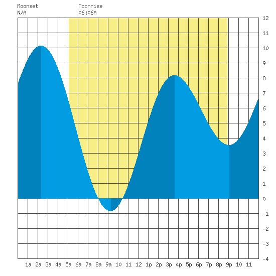 Kruzof Island tide chart for Tuesday, May 3, 2022
