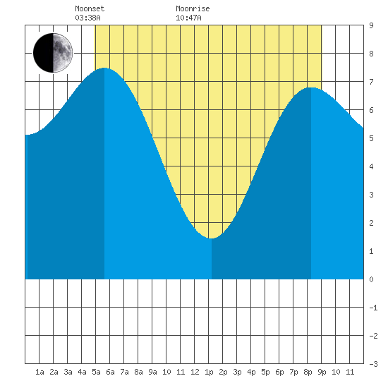 Kruzof Island tide chart for Sunday, May 8, 2022