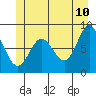 Kruzof Island tide chart for Friday, June 10, 2022