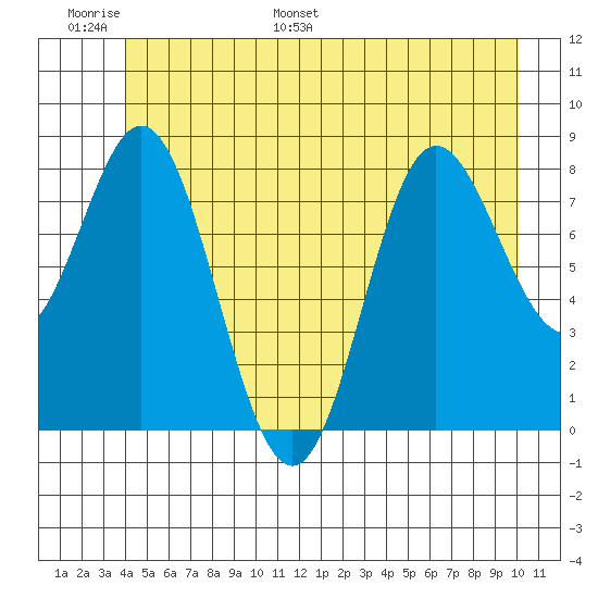 Kruzof Island tide chart for Sunday, June 19, 2022