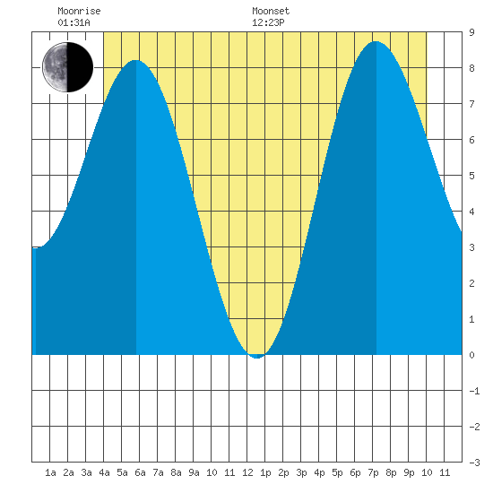 Kruzof Island tide chart for Monday, June 20, 2022