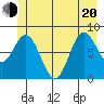 Kruzof Island tide chart for Monday, June 20, 2022