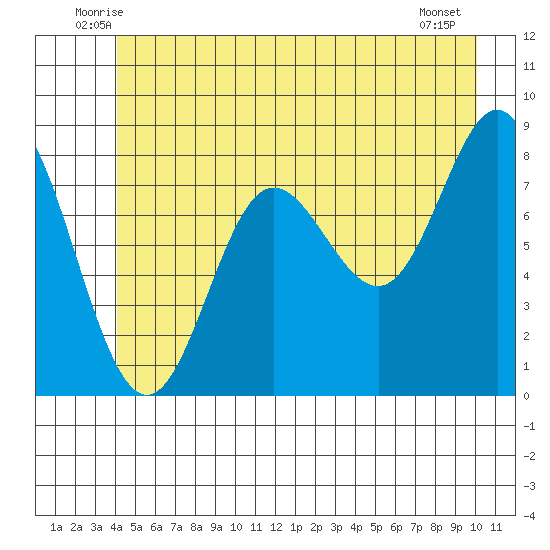 Kruzof Island tide chart for Saturday, June 25, 2022