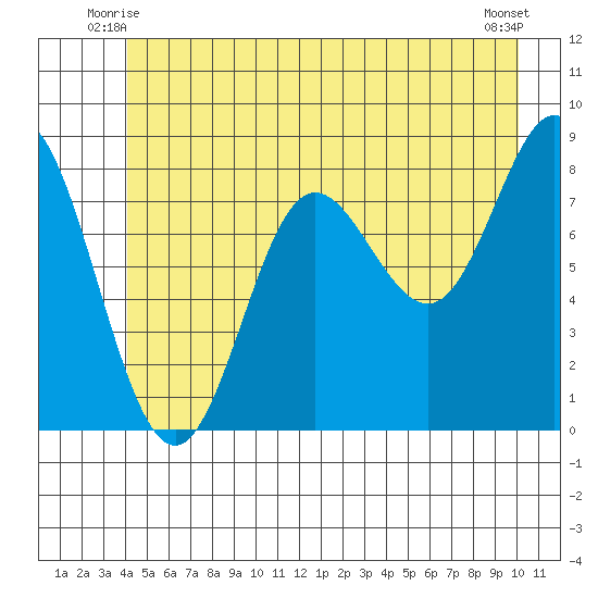 Kruzof Island tide chart for Sunday, June 26, 2022