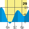 Kruzof Island tide chart for Wednesday, June 29, 2022