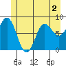 Kruzof Island tide chart for Thursday, June 2, 2022