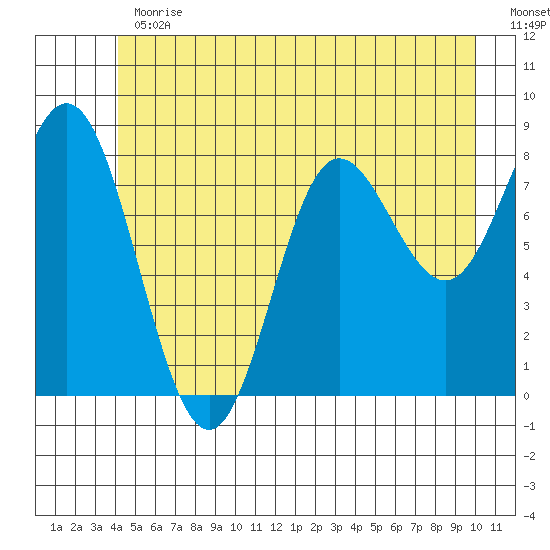 Kruzof Island tide chart for Thursday, June 30, 2022