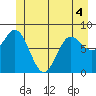 Kruzof Island tide chart for Saturday, June 4, 2022