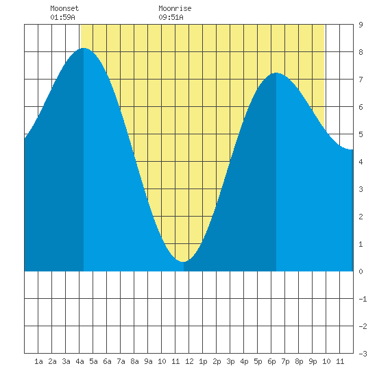 Kruzof Island tide chart for Sunday, June 5, 2022