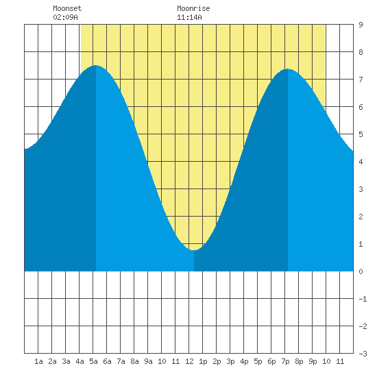 Kruzof Island tide chart for Monday, June 6, 2022
